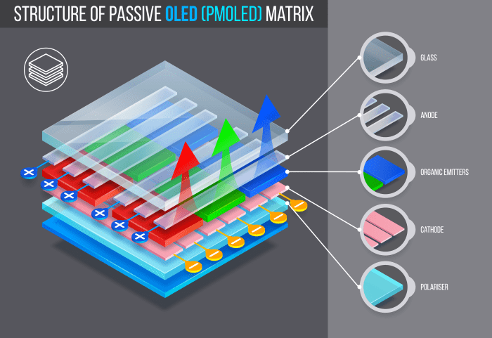 What is OLED Technology